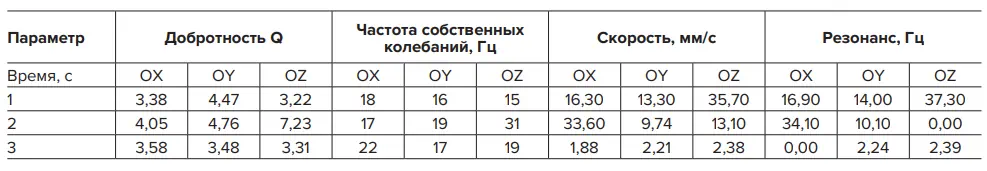 Таблица 2 Амплитудно-частотные характеристики Table 2 The amplitude-frequency characteristics