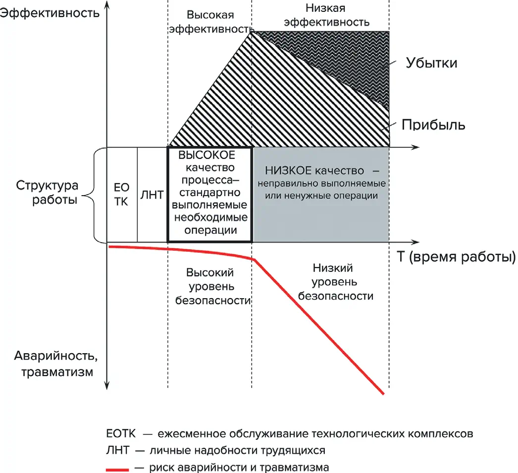 Рис. 1 Схема влияния качества  трудовых процессов  на эффективность  и безопасность  производства  Развито по [7] Fig. 1 A schematic diagram  of the impact  of the labor process quality  on the industrial safety and  efficiency Designed based on [7]
