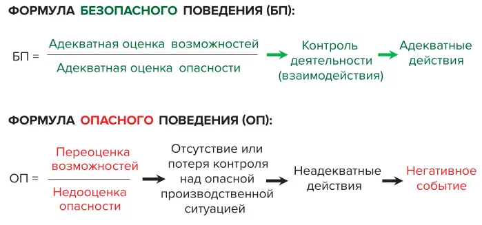 Рис. 2 Формулы безопасного  и опасного поведения  персонала Fig. 2 Formulas of the safe  and hazardous behavior  of personnel