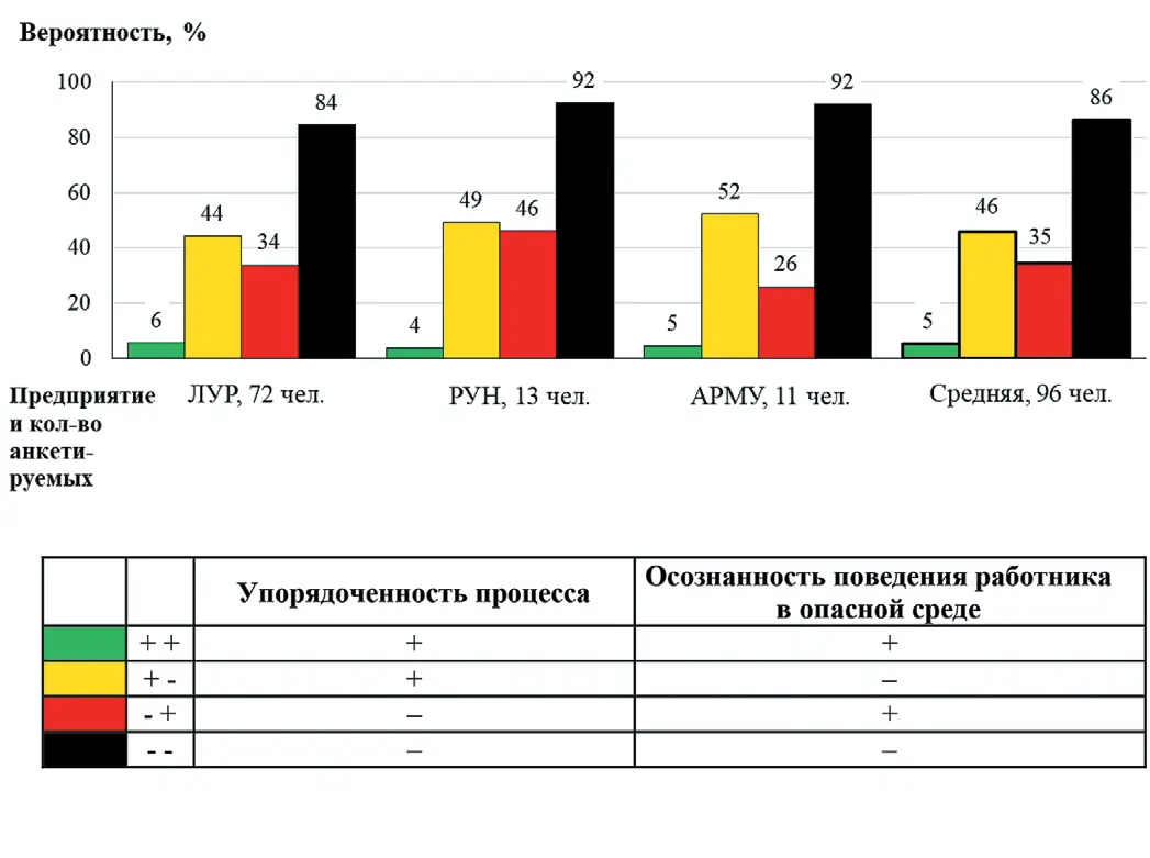 Рис. 5 Вероятность травмирования  при различном сочетании  факторов – упорядоченность  процесса и осознанность  поведения работника  в опасной среде  (оценка участников  семинара-практикума) Fig. 5 Probability of injuries  with different combinations  of factors – regularity  of the process and conscious  behavior of the workers  in a hazardous environment  (assessment by the seminar  participants)