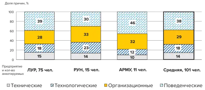Рис. 6 Причины несчастных случаев Fig. 6 Causes of accidents