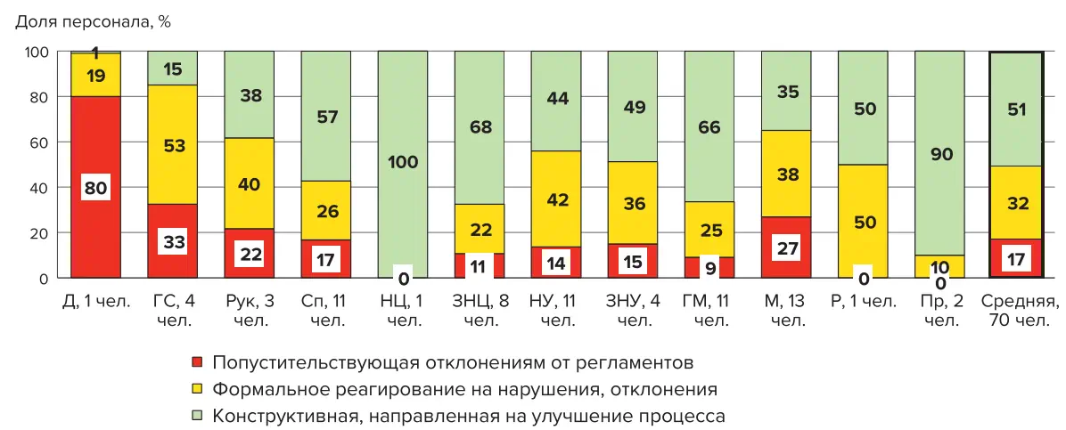 Рис. 7 Оценка позиции руководителей всех уровней управления  предприятия в обеспечении безопасности труда (ЛУР):  Д – генеральный директор;  ГС – главные специалисты;  Рук – руководители отделов, обособленного подразделения;  Сп – специалисты;  НЦ – начальники цехов;  ЗНЦ – заместители начальников цехов;  НУ – начальники участков;  ЗНУ – заместители начальников участков;  ГМ – горные мастера, дорожные мастера, старший мастер,  мастера;  М – механики, электромеханики, помощник механика;  Р – рабочие;  Пр – не указавшие должность Fig. 7 Assessment of the position of managers at all levels of enterprise  management in ensuring occupational safety (Luchegorsk coal  mine): Д - Director General;  ГС - Chief Specialists;  Рук - Heads of departments, autonomous subdivisions;  Сп - Specialists;  НЦ - Shop Supervisors;  ЗНЦ - Deputy Shop Supervisors;  НУ - Site Supervisors;  ЗНУ - Deputy Site Supervisors;  ГМ - Mining Foremen, Road Foremen, Senior Foreman, Foremen;  М - Mechanical Engineers, Electromechanical Engineers, Assistant  Mechanical Engineers;  Р - Workers;  Пр - did not specify the position