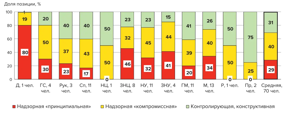 Рис. 8 Оценка позиции службы ПКиОТ в обеспечении безопасности  труда (ЛУР):
