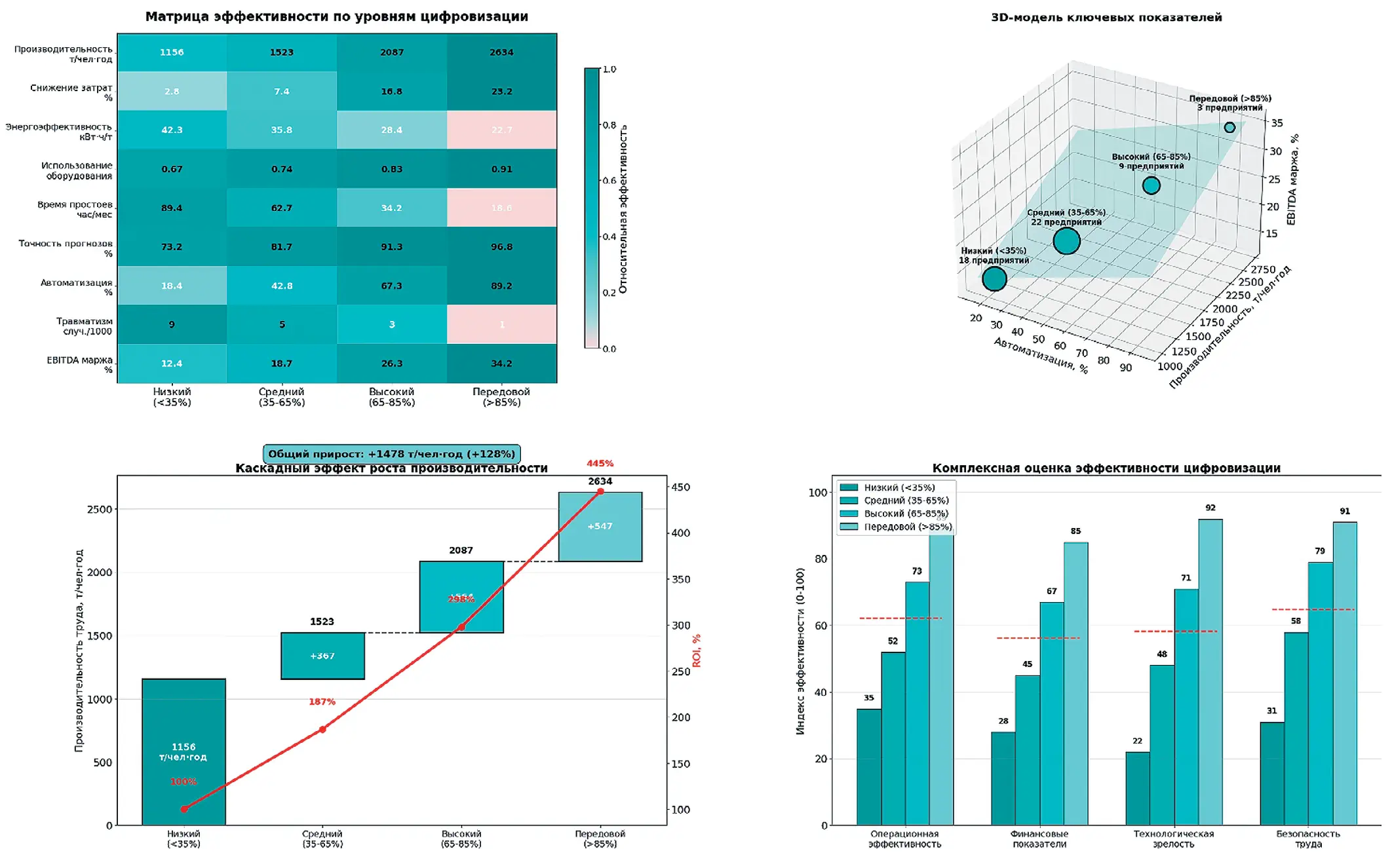 Рис. 1 Комплексная оценка влияния цифровизации  на производственные показатели угольных предприятий