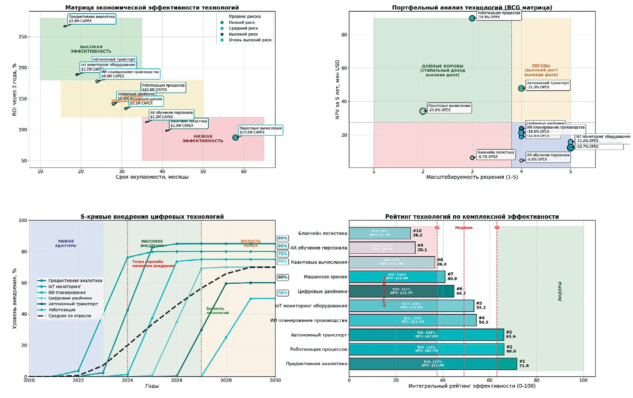 Рис. 2 Экономическая эффективность  и риски внедрения технологий цифровизации Fig. 2 Economic efficiency and risks  of implementing digital technologies