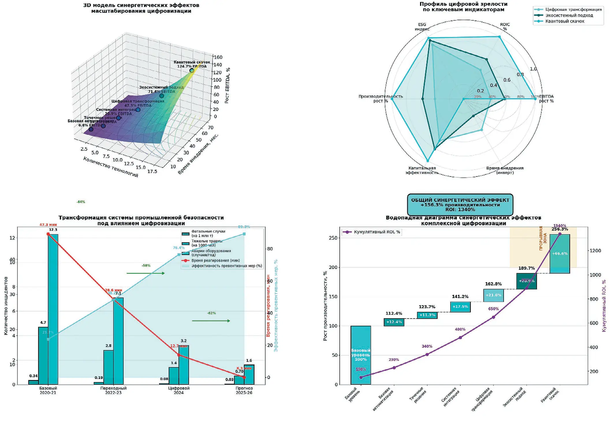 Рис. 3 Синергетические эффекты комплексной цифровизации и  трансформация системы безопасности Fig. 3 Synergistic effects of complex digitalization and transformation of  the safety system