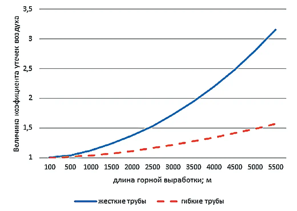 Рис. 1 Зависимости коэффициента утечек от длины выработки Fig. 1 Dependences of the leakage coefficient on the drift length