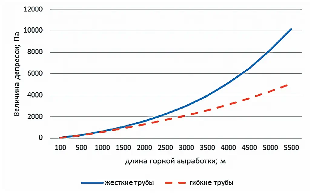 Рис. 2 Зависимости депрессии от длины выработки Fig. 2 Dependences of the depression on the drift length