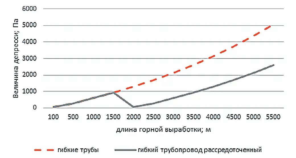 Рис. 3 Зависимости депрессии от длины выработки Fig. 3 Dependences of the depression on the drift length