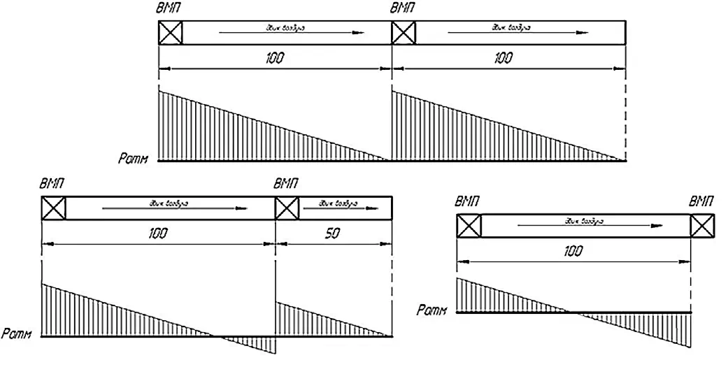 Рис. 4 Эпюры полного давления при каскадной рассредоточенной установке вентиляторов по длине воздуховода Fig. 4 The Pitot-pressure profiles for the cascade spacing of the fans along the duct