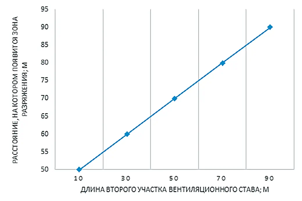 Рис. 5 Смещение зоны вакуумметрического давления Fig. 5 Shifting of the vacuum pressure zone