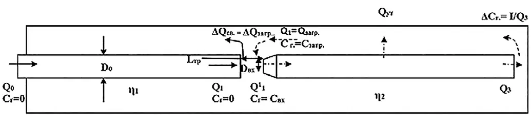 Рис. 6 Схема распределения воздуха при рециркуляции: