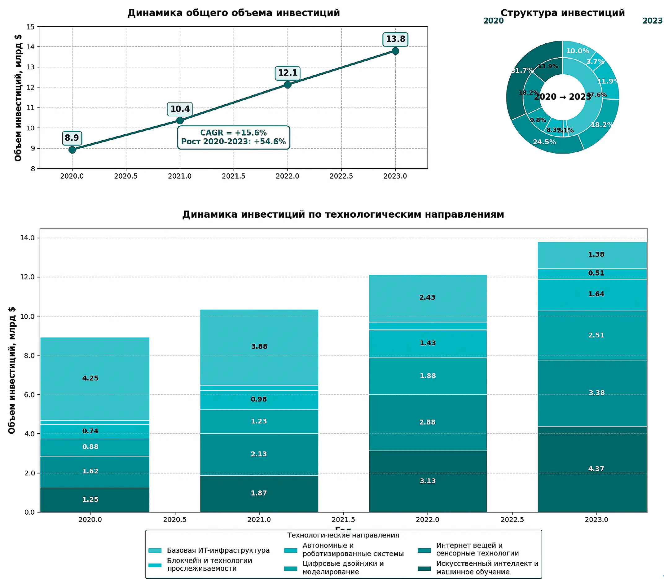 Рис. 1 Динамика и структура инвестиций в цифровые технологии  горнодобывающих компаний, 2020–2023 гг. Fig. 1 Dynamics and structure of investments in digital technologies  by mining companies, 2020–2023