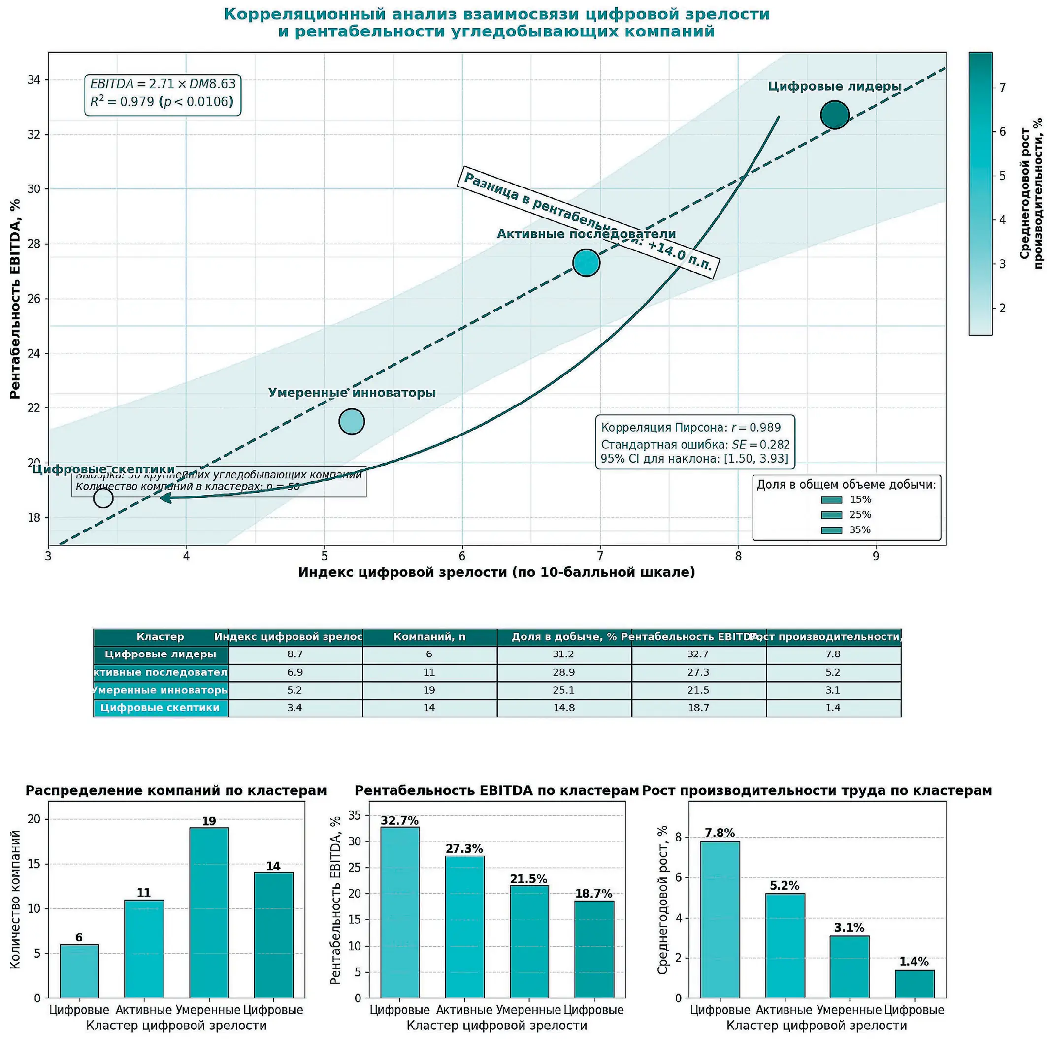 Рис. 2 Взаимосвязь цифровой зрелости и финансовых показателей  угледобывающих компаний, 2023 г. Fig. 2 The relationship between the digital maturity and financial  performance of coal mining companies, 2023