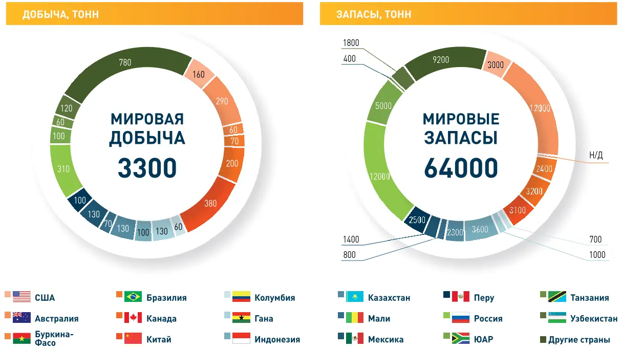 Рис. 1 Мировые запасы и страны-лидеры по производству золота  в 2024 г. Fig. 1 Global reserves and leading gold-producing countries in 2024