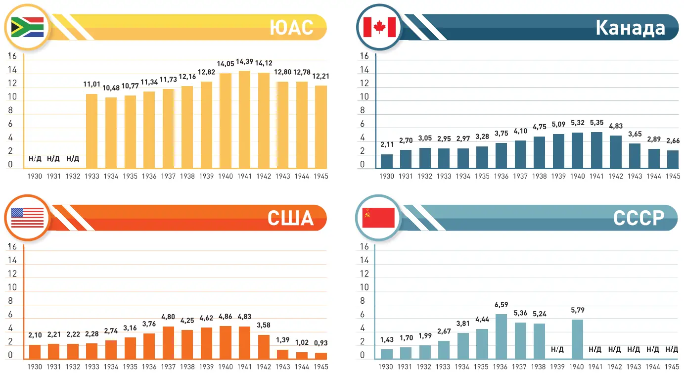 Рис. 2 Страны-лидеры по производству золота (1930–1945 гг.) Составлено авторами по материалам данных Геологической службы США Fig. 2 Leading gold-producing countries (1930–1945) Compiled by the authors based on data from the U.S. Geological Survey