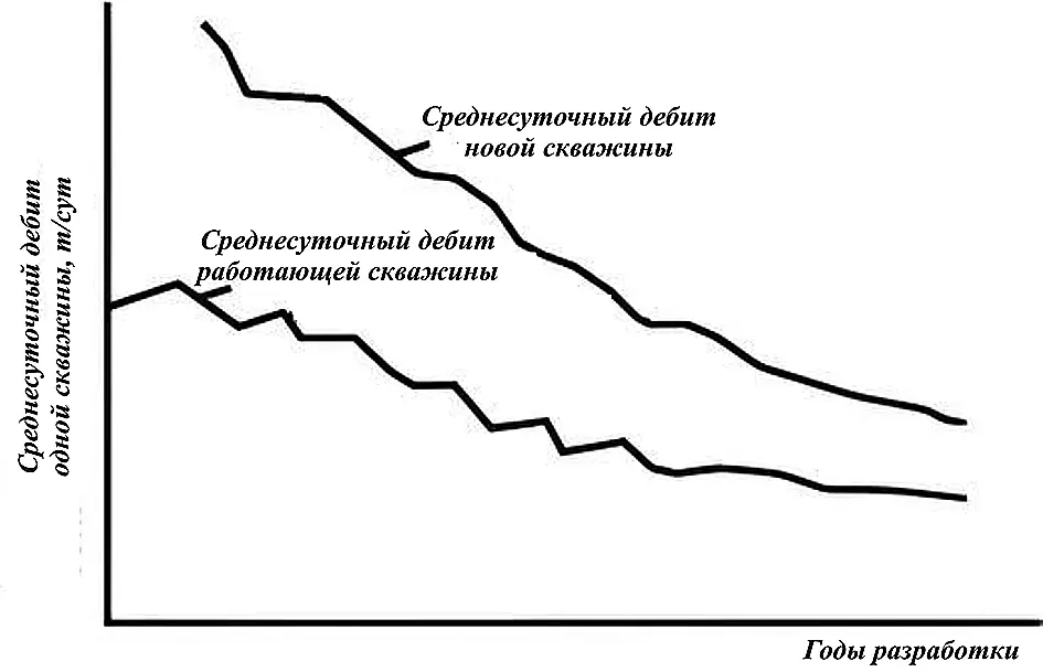 Рис. 1 График сравнения среднесуточных дебитов новой и работающей скважин Fig. 1 A comparison chart of the average daily flow rates of a new and an operating wells