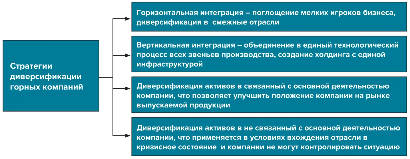 Рис. 1 Стратегии диверсификации горных компаний Разработано авторами с использованием [6]  Fig. 1 Diversification strategies of mining companies Developed by the authors using [6]