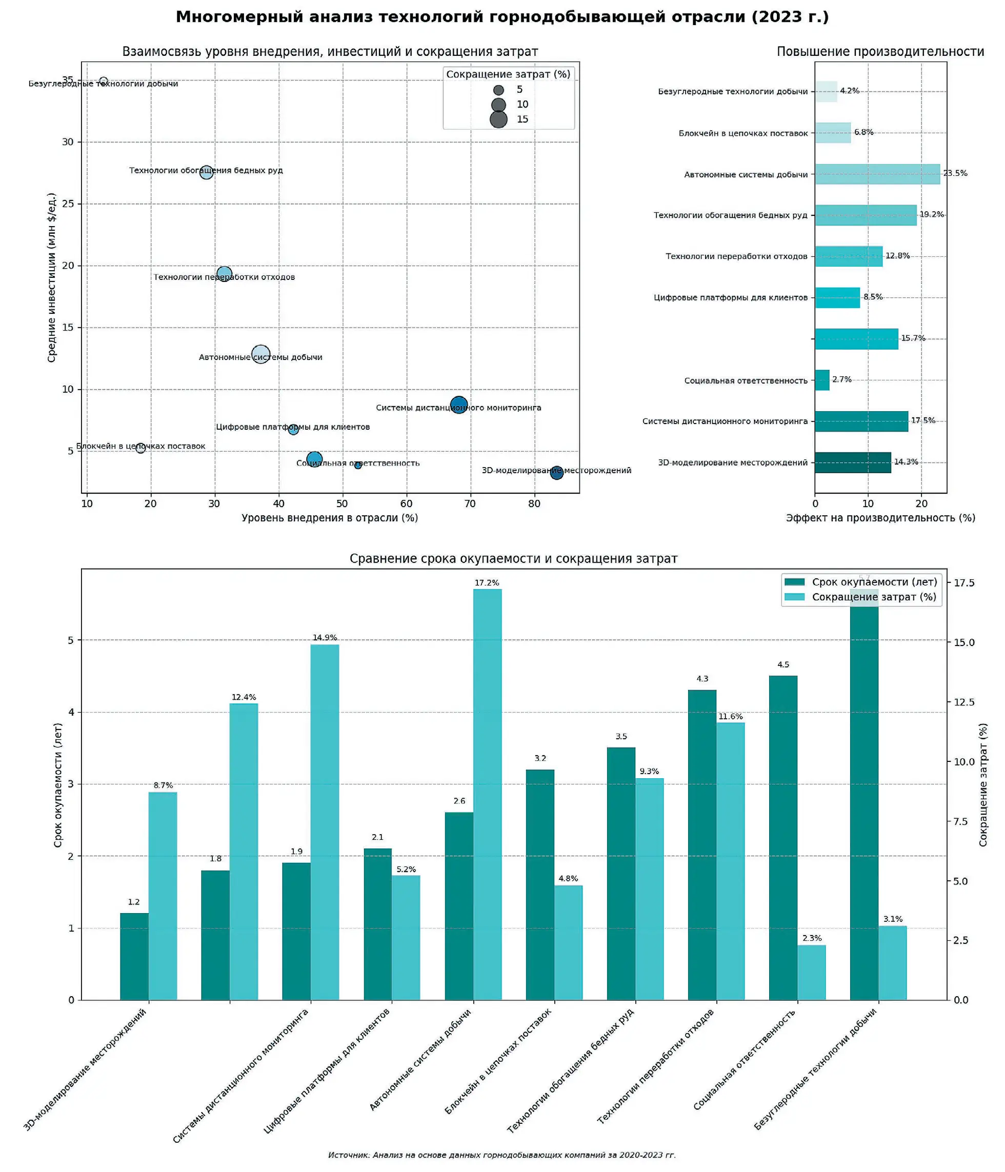 Рис. 2 Многомерный анализ технологий горнодобывающей отрасли  (2023 г.) Fig. 2 Multidimensional analysis of technologies in the mining industry  (2023)
