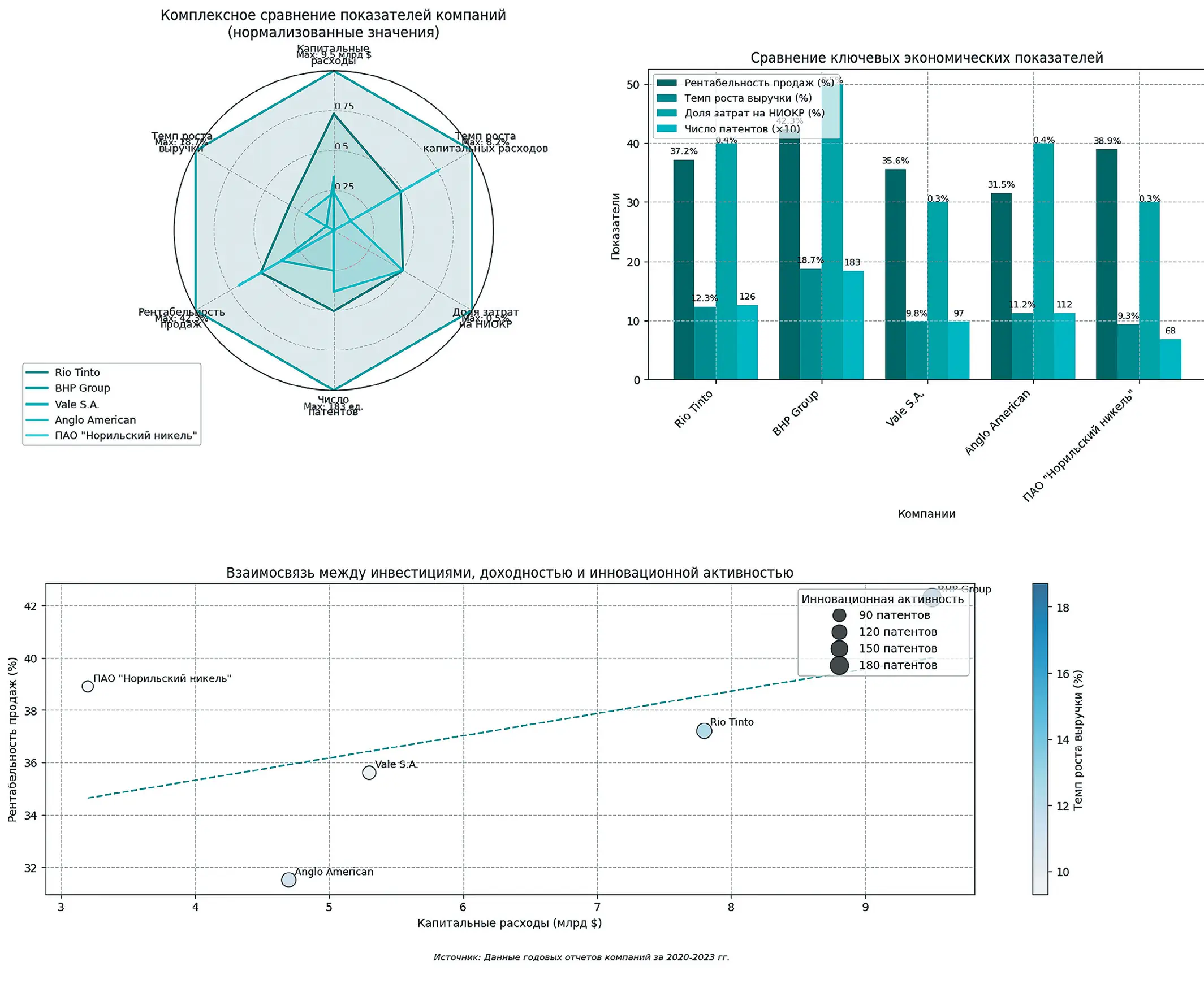 Рис. 3  Сравнительный анализ технологического развития  и финансовых показателей крупнейших горнодобывающих  компаний мира (2020–2023 гг.)  Fig. 3 Comparative analysis of the technological development  and financial indicators of the world's largest mining companies  (2020–2023)