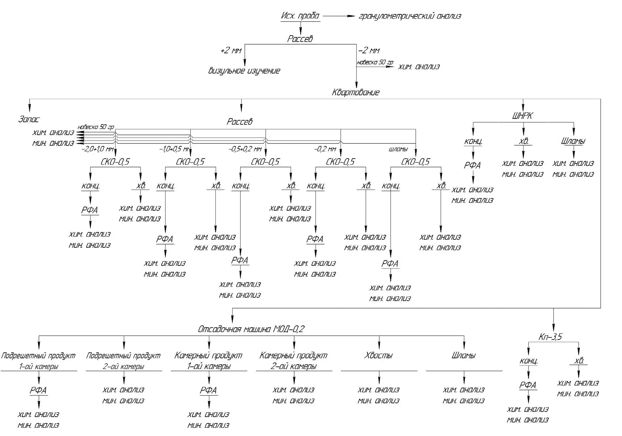 Рис. 1 Принципиальная схема  обогащения проб Fig. 1 A schematic diagram  of sample processing