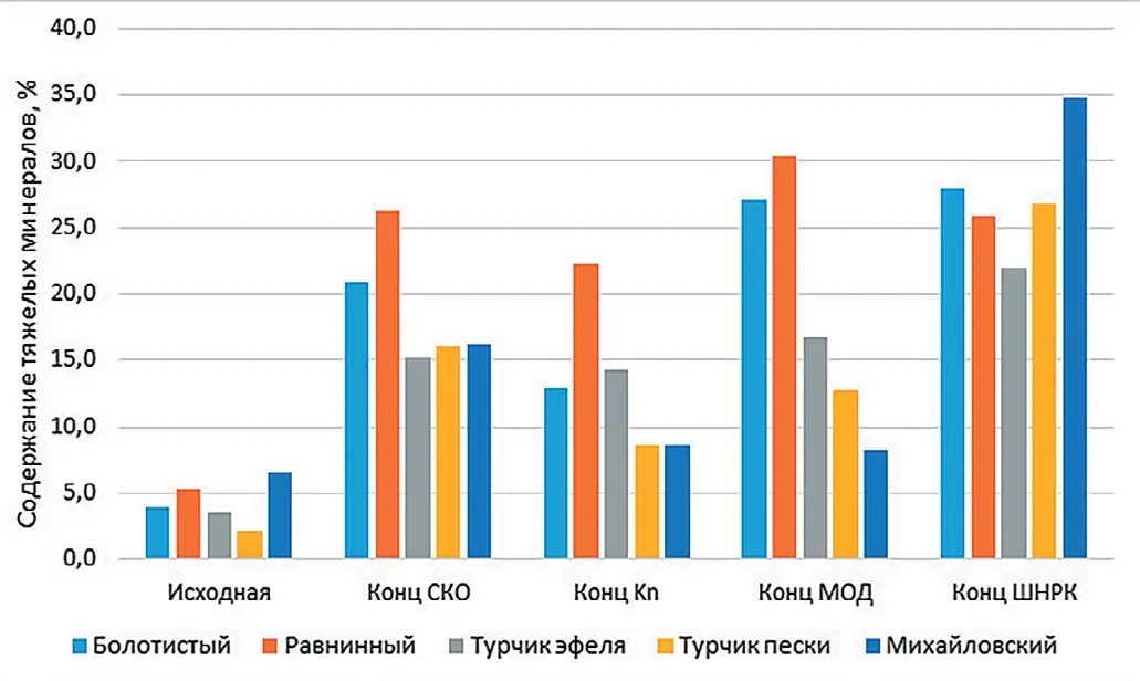 Рис. 4 Количество тяжелых  минералов Fig. 4 Content of heavy minerals