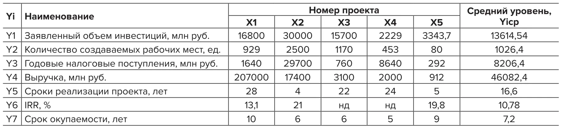 Таблица 2 Инвестиционные проекты Республики Саха (Якутия) Table 2 Investment projects of the Republic of Sakha (Yakutia)