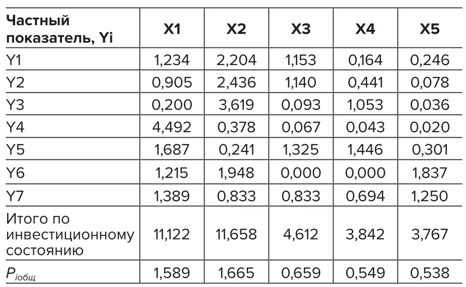 Таблица 3 Многомерные средние  характеристики  инвестиционных проектов  Республики Саха (Якутия) Table 3 Multidimensional average  characteristics of the  investment projects in the  Republic of Sakha (Yakutia)
