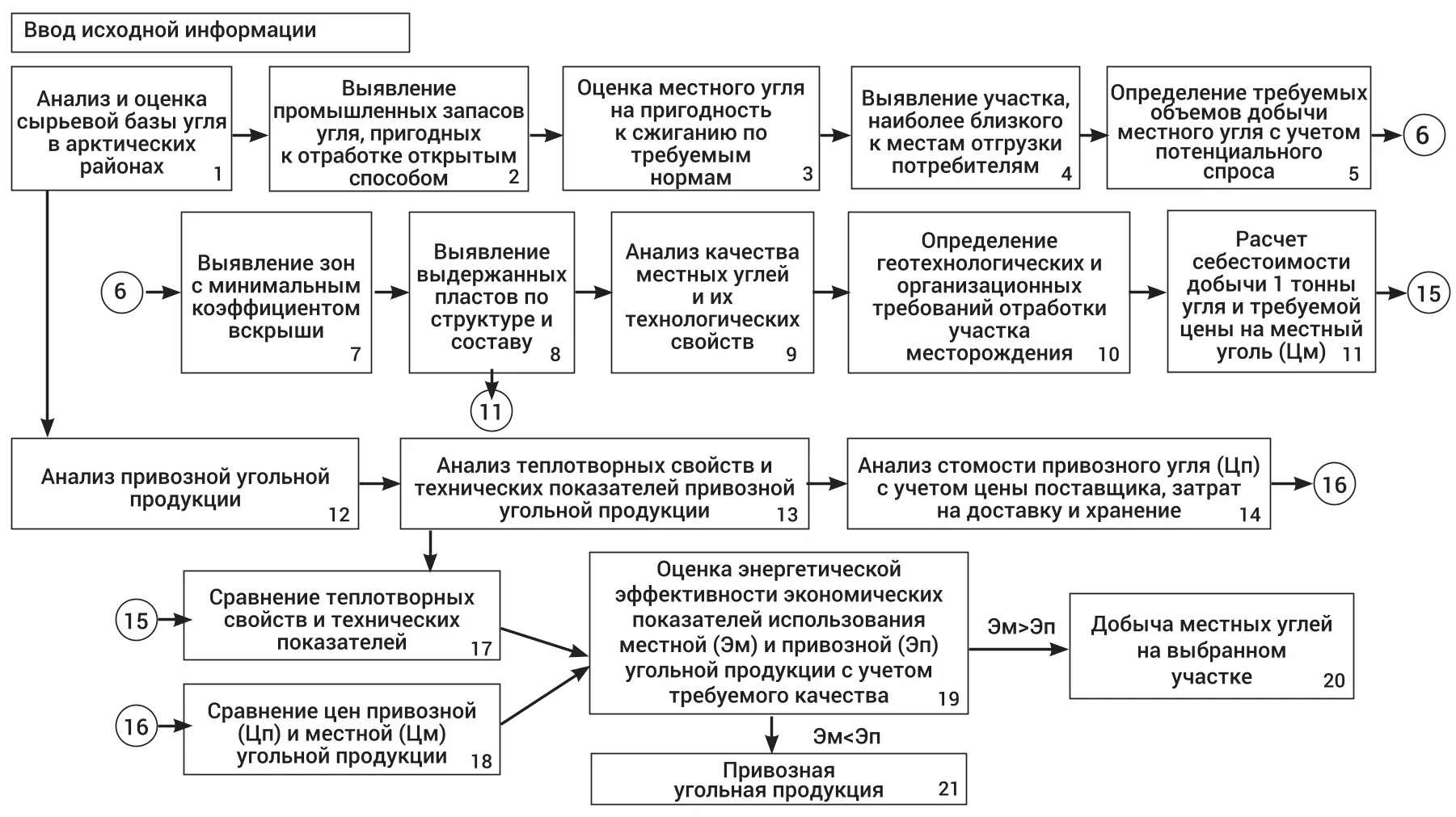 Рис. 1 Алгоритм выбора месторождения угля или его участка,  наиболее пригодного к отработке открытым способом  в арктических районах Северо-Востока РФ  Fig. 1 An algorithm for selecting a coal deposit or its area most suitable  for surface mining in the Arctic regions of the North-East  of the Russian Federation 