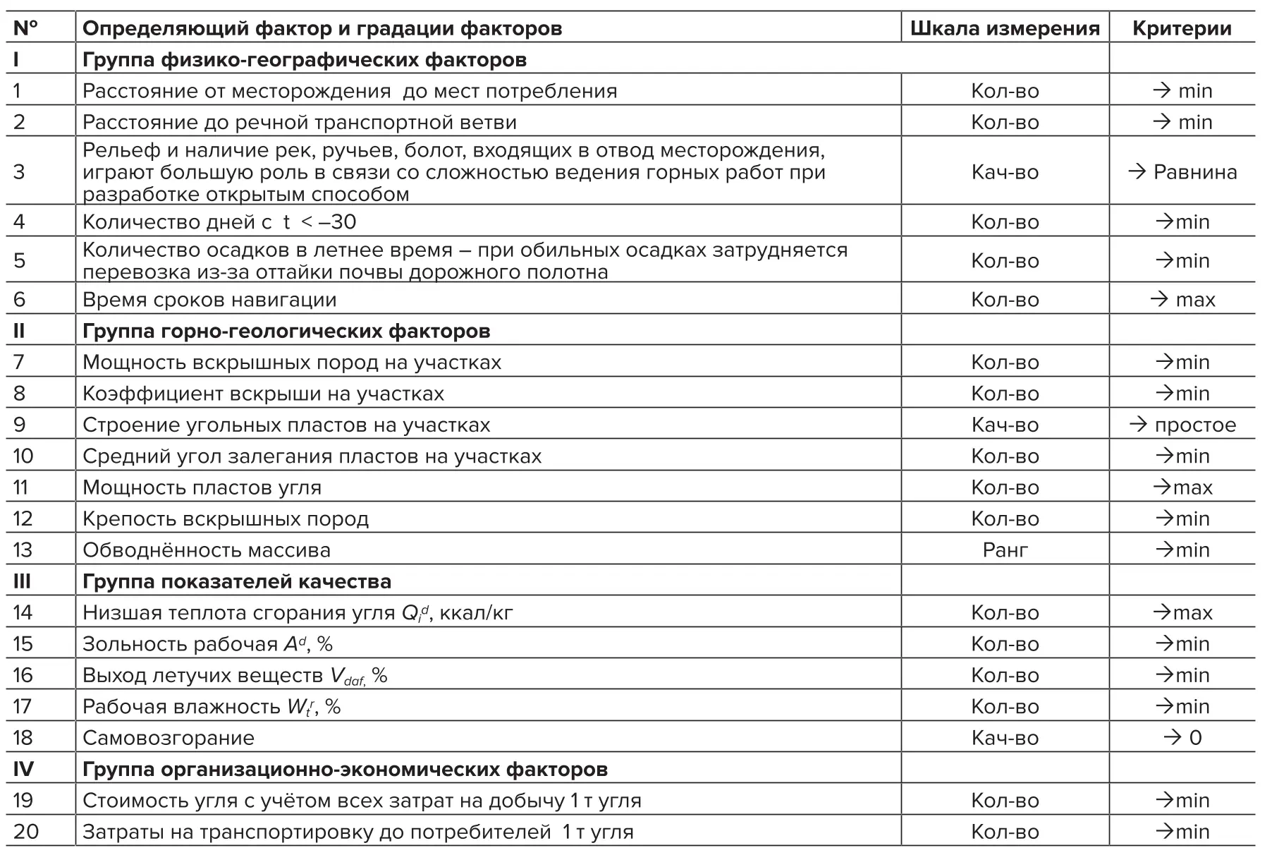 Таблица 1 Разнообразие факторов при выборе наилучшего участка  к отработке удаленных и труднодоступных угольных  месторождений арктической зоны Якутии Table 1 The variety of factors in selecting the optimal area  for mining remote and hard-to-reach coal deposits  in the Arctic zone of Yakutia