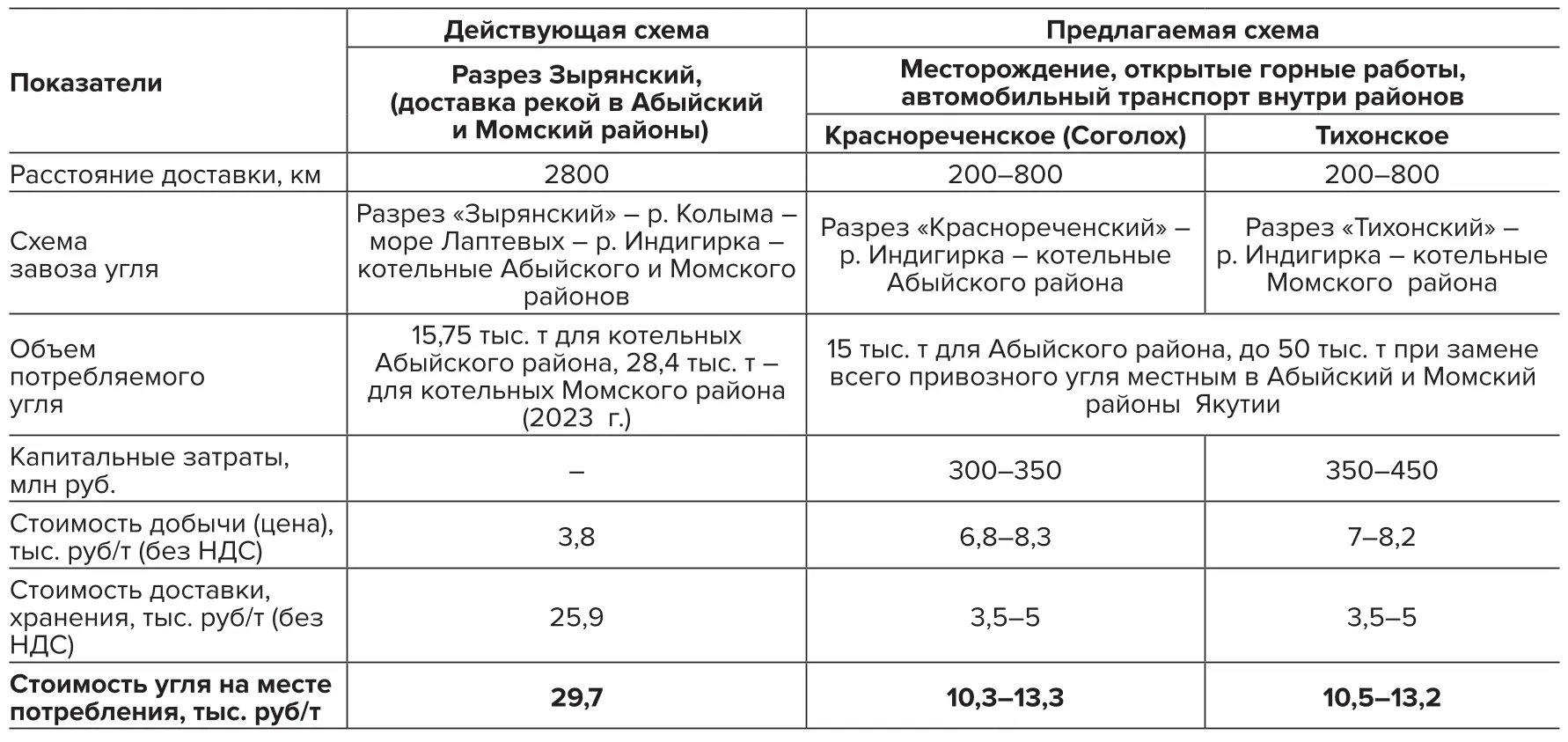 Таблица 2 Сравнение стоимости угля на месте потребления при поставках  с различных месторождений арктической зоны Якутии  Table 2 A comparison of the coal cost at the place of its consumption  when delivered from various deposits in the Arctic zone of Yakutia 