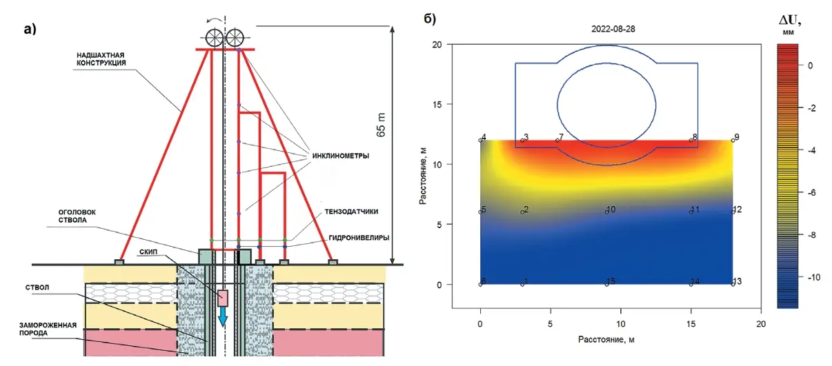 Рис. 1 Схема размещения датчиков (а)  и изополе неравномерных осадок (б) Fig. 1 A schematic drawing of the sensor  locations (а) and the isofield of uneven  settlements (б)