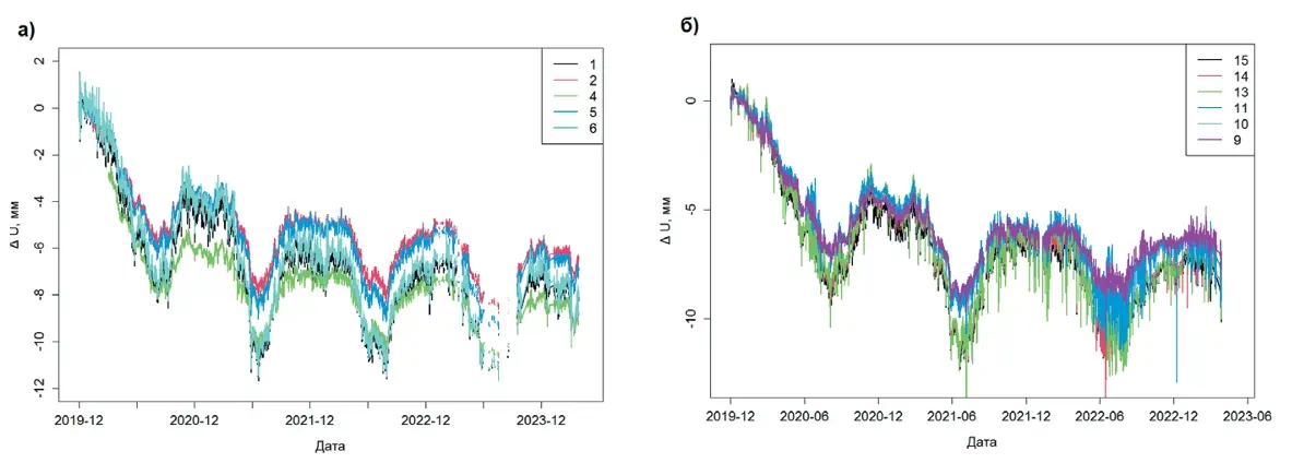 Рис. 2 Результаты измеренных относительных  осадок методом гидронивелирования:  контур с датчиками 1–6 (a),  контур с датчиками 7–15 (б) Fig. 2 The results of measuring relative  settlements using the hydrolevelling  method: sensors 1–6 (a),  sensors 7–15 (б)