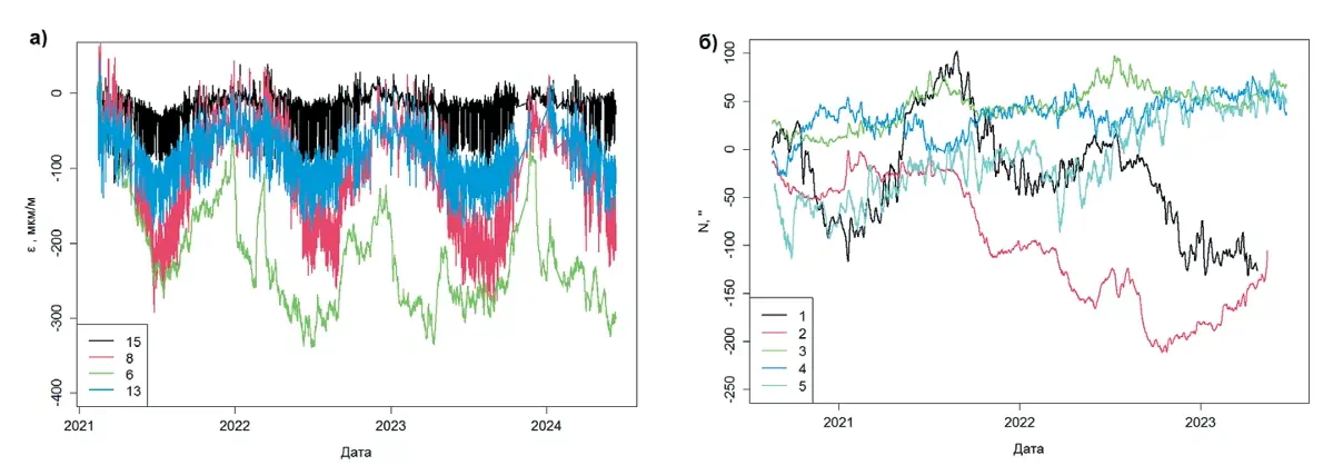 Рис. 3 Результаты измерений деформаций (а) и  наклонов (б) Fig. 3 The results of measuring the strains (а)  and inclinations (б)