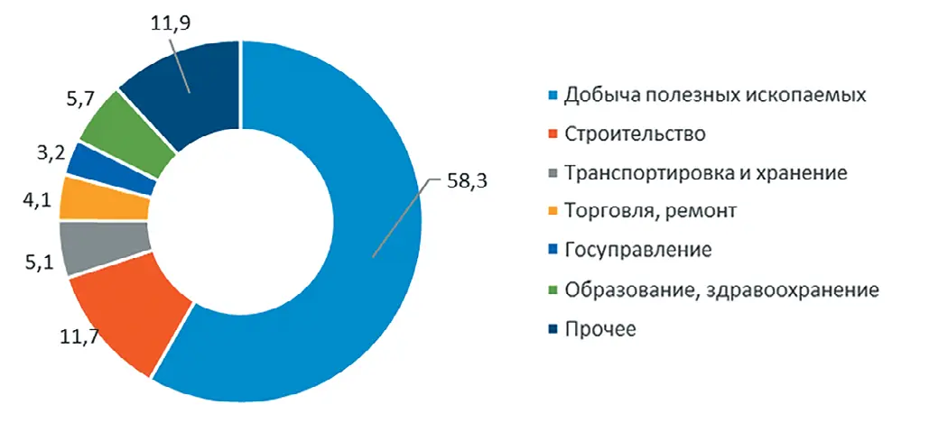 Рис. 1 Структура ВРП Республики  Саха(Якутия) за 2023 г. Fig. 1 Structure of the gross regional  product of the Republic  of Sakha (Yakutia) in 2023