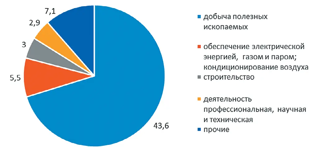 Рис. 2 Структура инвестиций в  основной капитал Республики  Саха (Якутия) за 2023 г. Fig. 2 Structure of the capital  investments in the Republic  of Sakha (Yakutia) in 2023