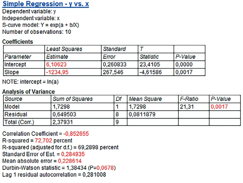 Рис. 3 Результаты регрессионного  анализа в STATGRAPHICS Fig. 3 Results of the regression  analysis using the  STATGRAPHICS software suite
