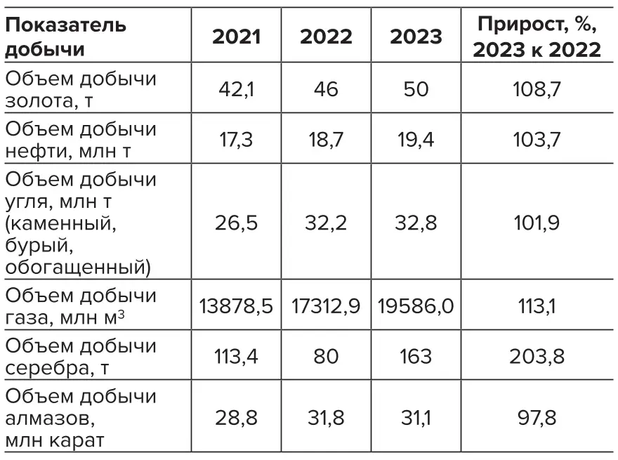 Таблица 1 Динамика добычи полезных  ископаемых за 2021–2023 гг. Table 1 Dynamics of mineral mining  from 2021 to 2023