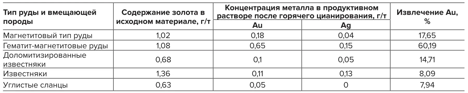 Таблица 1 Выщелачивание тонкого и дисперсного золота из хвостов  гравитации железомарганцевых руд и вмещающих пород  месторождения Поперечное с использованием стандартного  горячего цианирования Table 1 Hot cyanide leaching of fine grains of gold from gravity tailings  of the ores and host rocks of the Poperechnoe iron-manganese  deposit