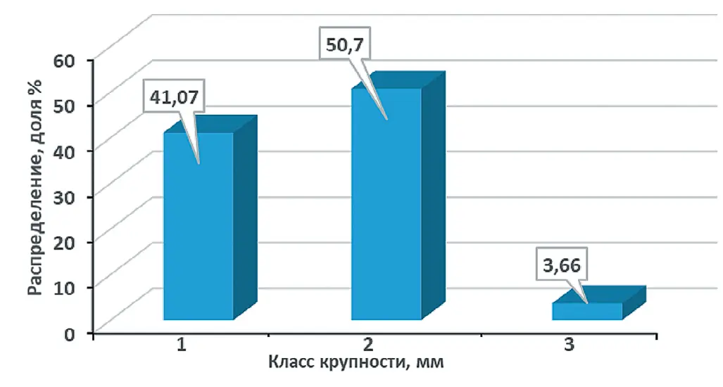 Рис. 3. Распределение тяжелых  фракций класса крупности  –1,0 + 0,0 мм  по трем камерам Fig. 3 Distribution of the heavy  fractions of the size class  of -1.0+0.0 mm across  the three chambers