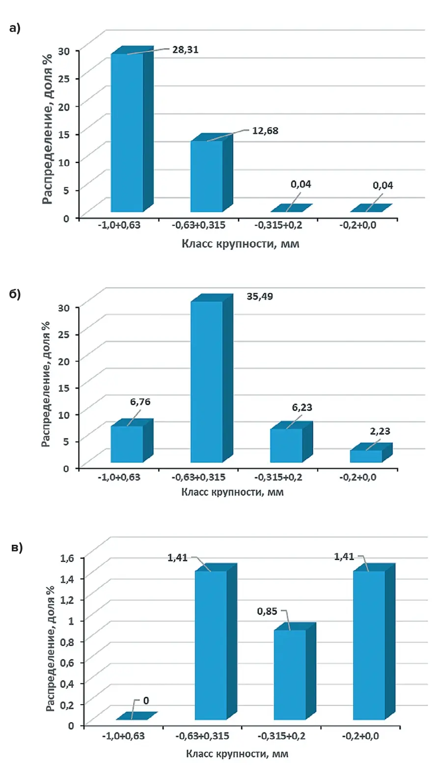 Рис. 4 Распределение тяжелых  фракций по классам крупности:  а – в первой камере;  б – во второй камере;  в – в третьей камере  Fig. 4 Distribution of the heavy  fractions by the size classes:  (а) in chamber 1;  (б) in chamber 2;  (в) in chamber 3