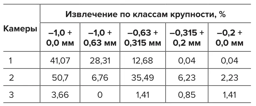 Таблица 1 Сводная таблица извлечения и  распределения по классам  крупности Table 1 A summary table of extraction  and distribution by the size  classes