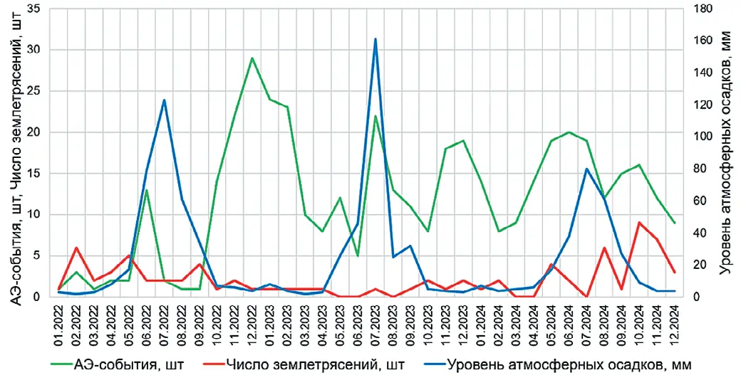 Рис. 4 Помесячное распределение  количества АЭ-событий и  количества осадков Fig. 4 A monthly distribution of the  number of AE events and the  amount of precipitation