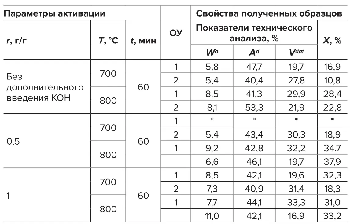 Таблица 3 Результаты экспериментов щелочной  активации предварительно высушенного  углеотхода от экстракции гуминовых  веществ Table 3 Key test results of alkaline activation  of the dry waste from extraction  of the humic substances