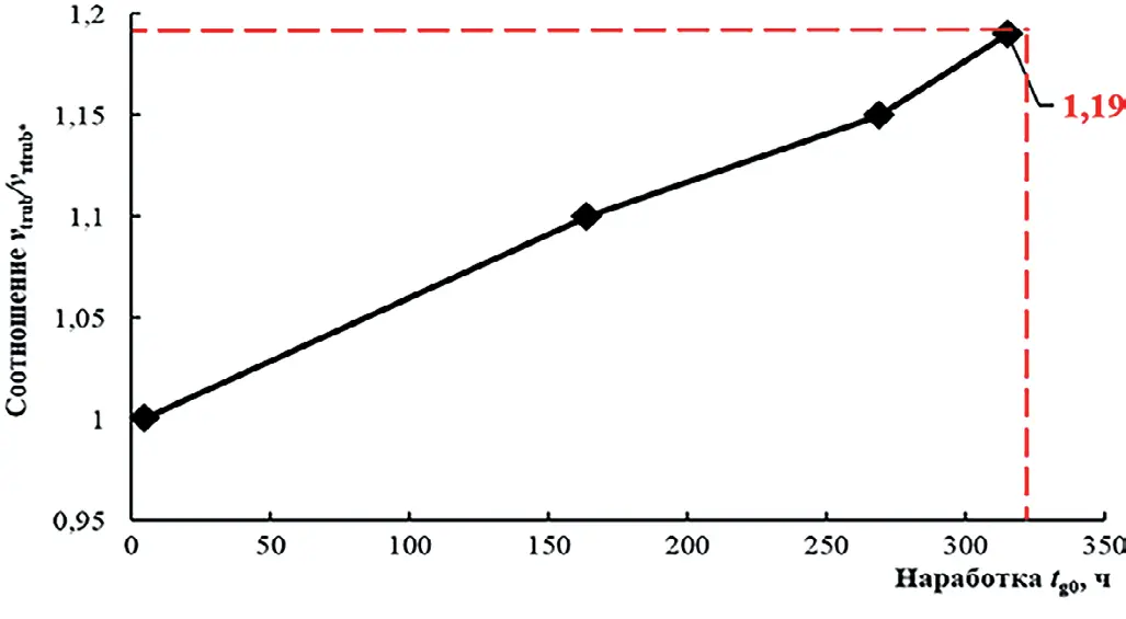 Рис. 2 Соотношение фактической  виброскорости трубы  разгрузки vtrub и номинального  показателя vtrub* в зависимости  от наработки гидравлической  пяты tg0 Fig. 2 The correlation between  the actual vibration velocity  of the discharge pipe vtrub and the nominal vtrub* value  depending on the time before  failure of the balancing  ring tg0