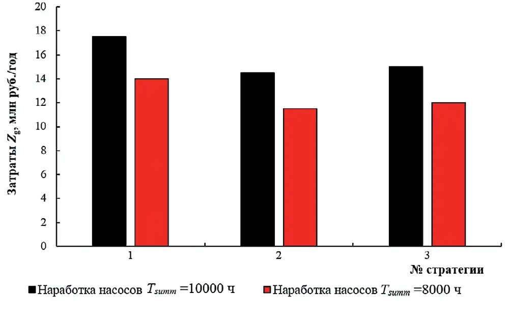 Рис. 4 Затраты на приобретение  новых и восстановление  изношенных гидравлических  пят Zg при их стратегиях  эксплуатации №1 (1), №2 (2) и  №3 (3) соответственно Fig. 4 The costs of purchasing new  and repairing worn balancing  rings Zg for their operating  strategies No.1 (1), No.2 (2),  and No.3 (3), respectively