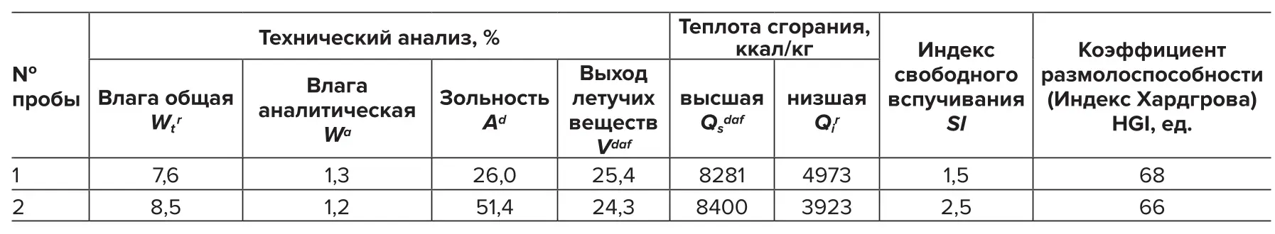 Таблица 1 Характеристика технологических свойств исследуемых угольных  проб (фракция 0–3 мм) Table 1 Characteristics of the process properties of the studied coal  samples (fractions 0–3 mm)
