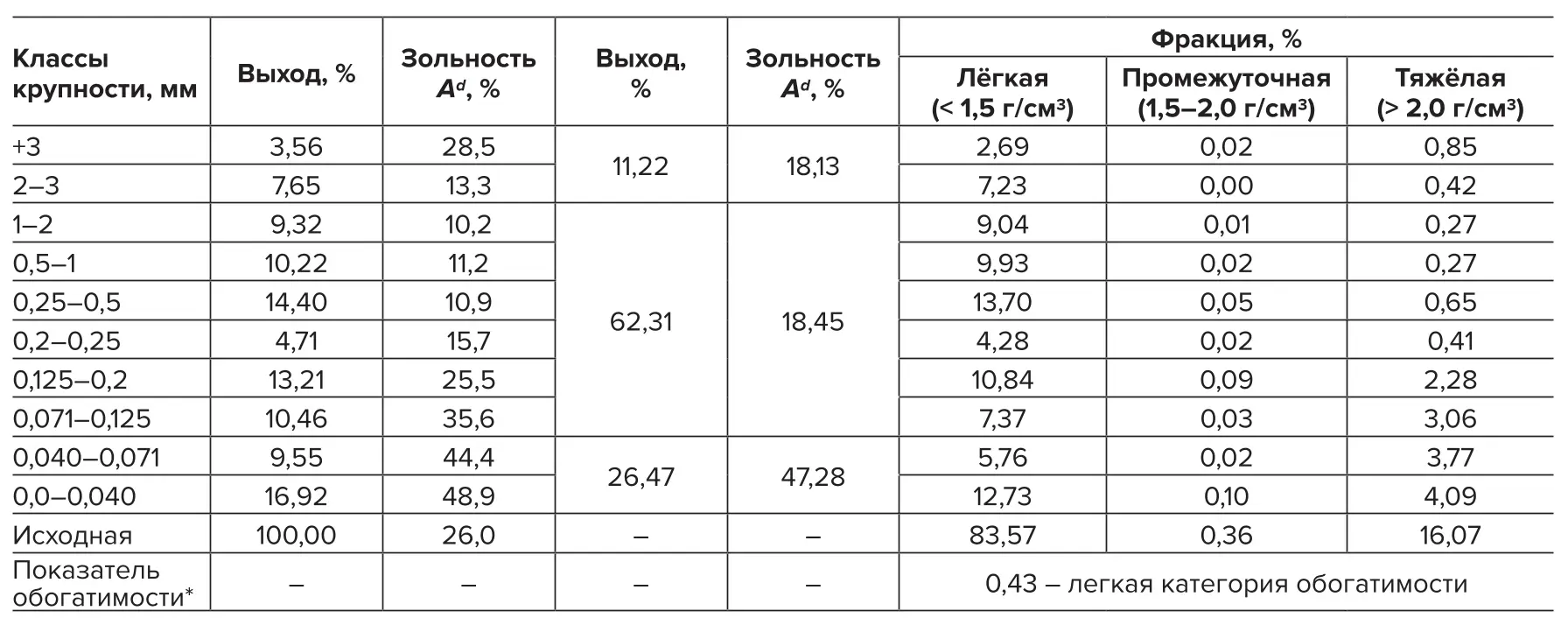 Таблица 3 Результаты ситового анализа фракции 0–3 мм и тяжелосредного  гравитационного фракционирования узких фракций пробы 1  Table 3 Results of the sieve analysis of the 0–3 mm fractions and heavymedium gravity separation of narrow fractions of Sample 1 