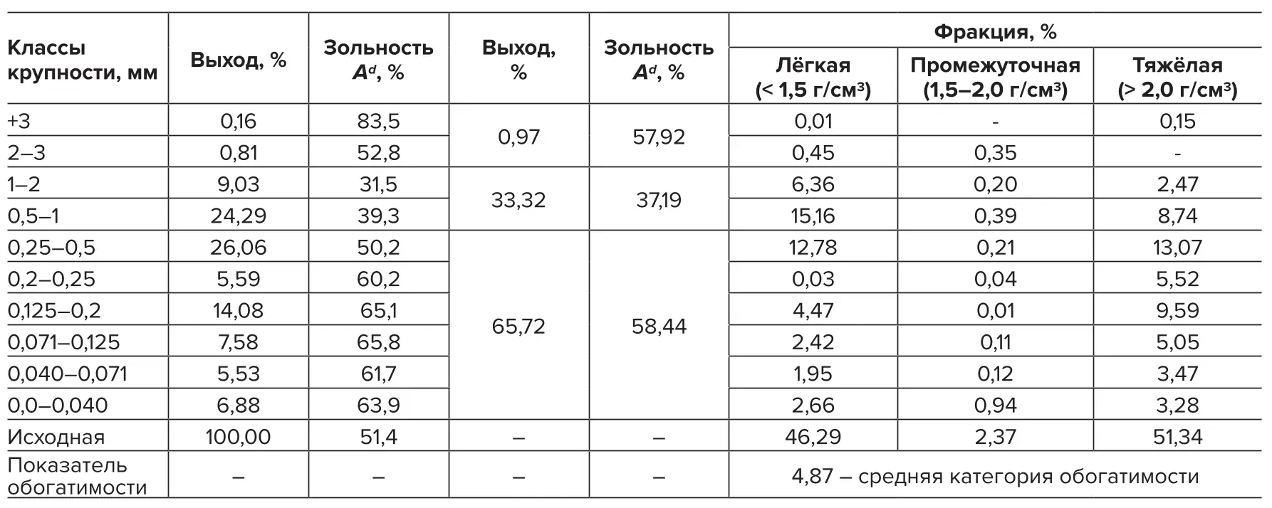 Таблица 4 Результаты ситового анализа фракции 0–3 мм и тяжелосредного  гравитационного фракционирования узких фракций пробы 2  Table 4 Results of the sieve analysis of the 0–3 mm fractions and heavymedium gravity separtaion of narrow fractions of Sample 2 