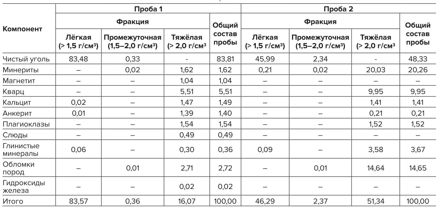Таблица 5  Минеральный состав исследуемых проб угольного шлама Table 5 Mineral composition of the studied coal sludge samples